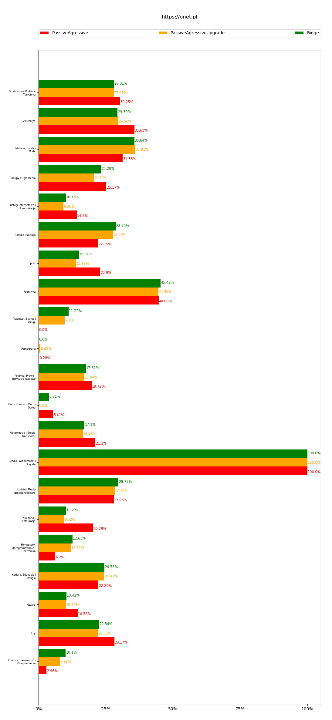 BTC eAuditor V7 Wizualizacja wyników klasyfikacji stron internetowych przy użyciu algorytmów Passive Agressive oraz Ridge onet