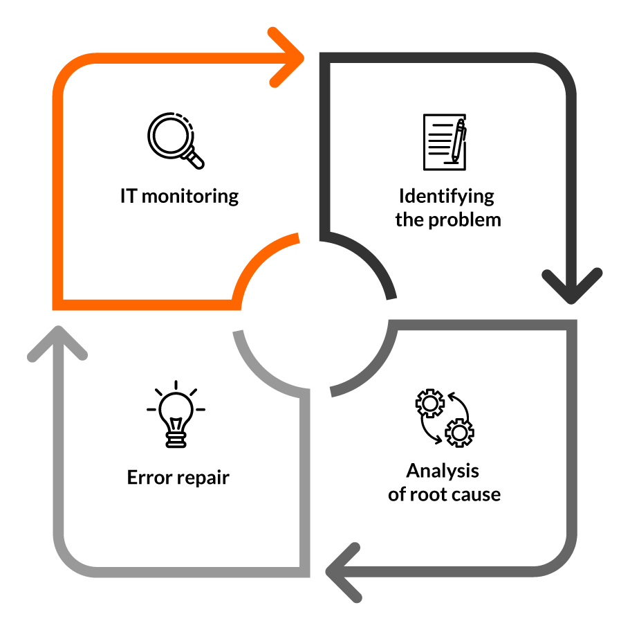 How to manage network performance?