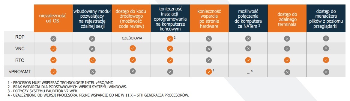 Zdalny dostęp do komputera - porównanie