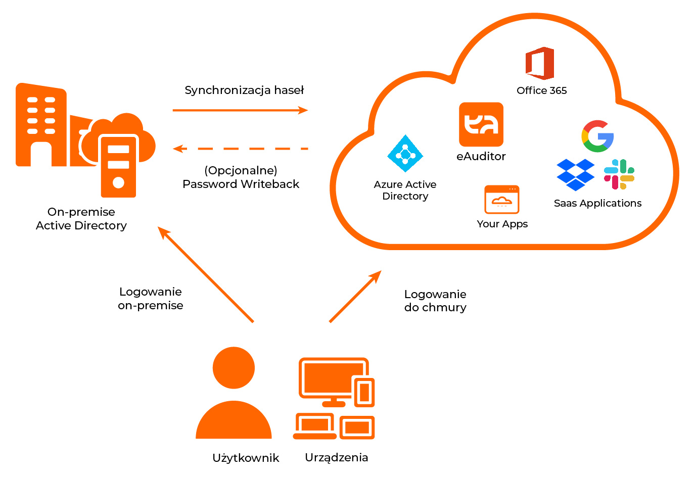 Cloud_Obszar roboczy 1 kopia 2 2 Microsoft Entra ID Cloud