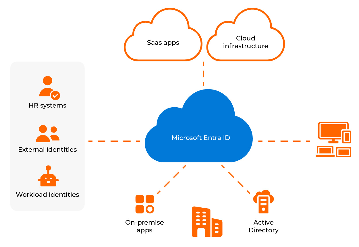 Cloud_Obszar roboczy 1 kopia 4 1 Microsoft Entra ID